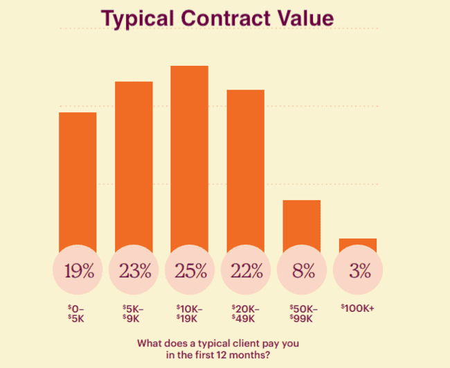 Valor de contrato típico de las agencias de email marketing en los primeros 12 meses