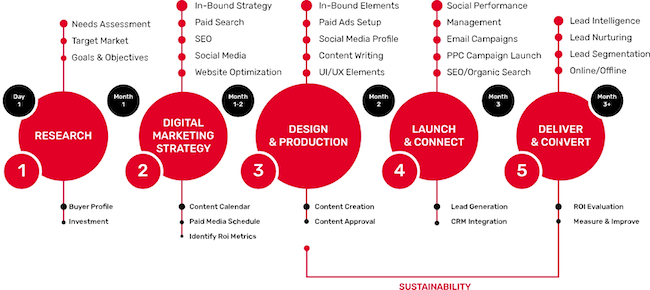 Processus de travail d'une agence de marketing numérique