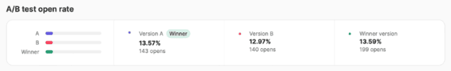 a:b test open rate analytics