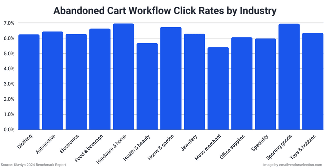 abandoned cart workflow click rates by industry