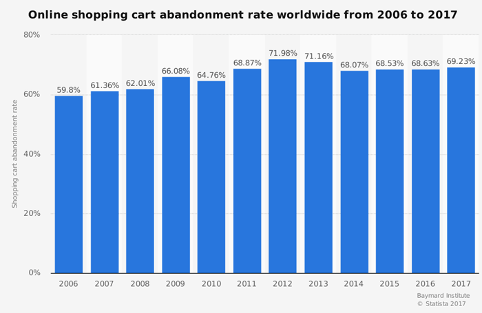 abandonned-cart-stats