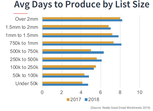 average days email campaign stats