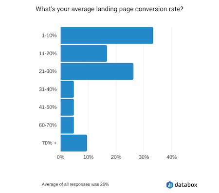 average landing page conversion rate statistic