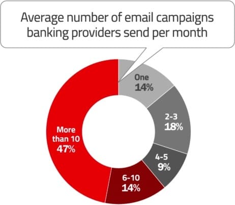 average number of email campaigns banking providers send per month