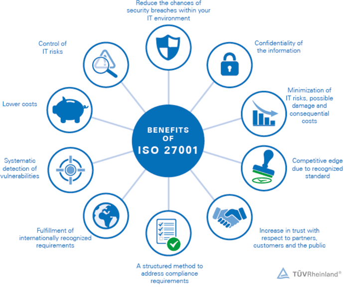 benefits ISO27001 marketing automation data