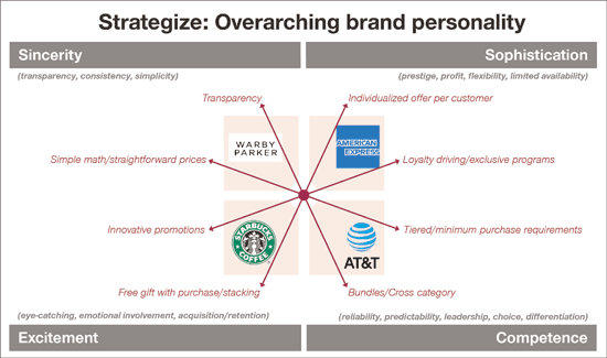 brand personality strategy