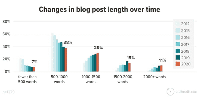 cambios en la longitud de las entradas del blog a lo largo del tiempo