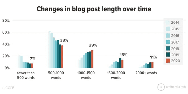changes in blog post length over time