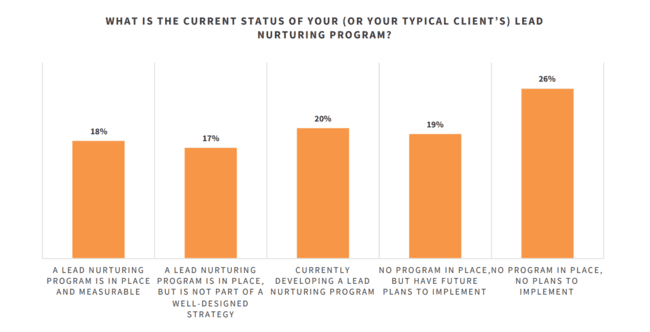 current state of marketers lead nurturing program