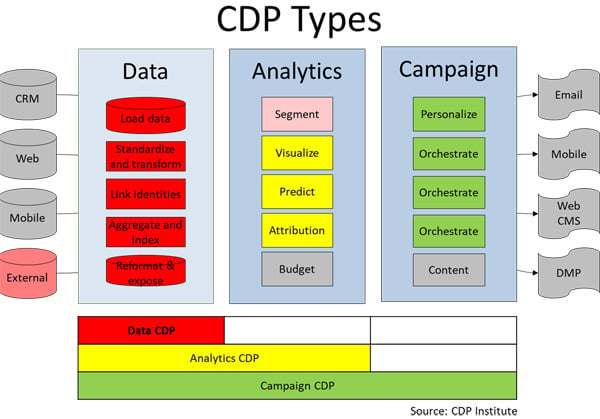 customer data platform CDP types analytics data campaign