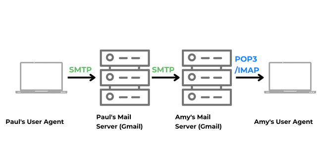 delivery of emails through the smtp server