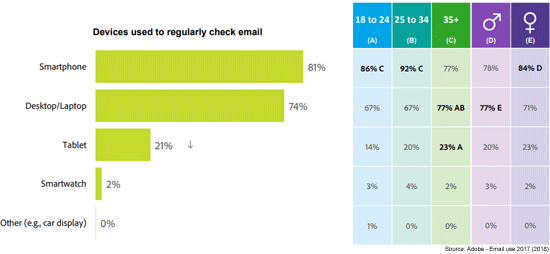 devices used to check email marketing messages