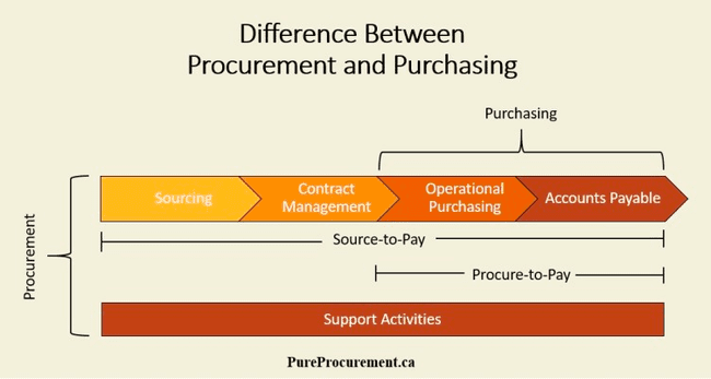 difference between procurement and purchasing