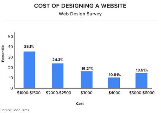 diseño web coste estadísticas