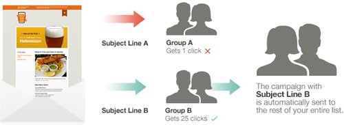 ecommerce ab split testing