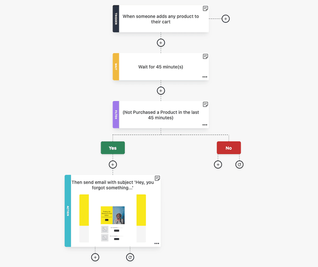 editor de flujo de trabajo de automatización del marketing de Moosend