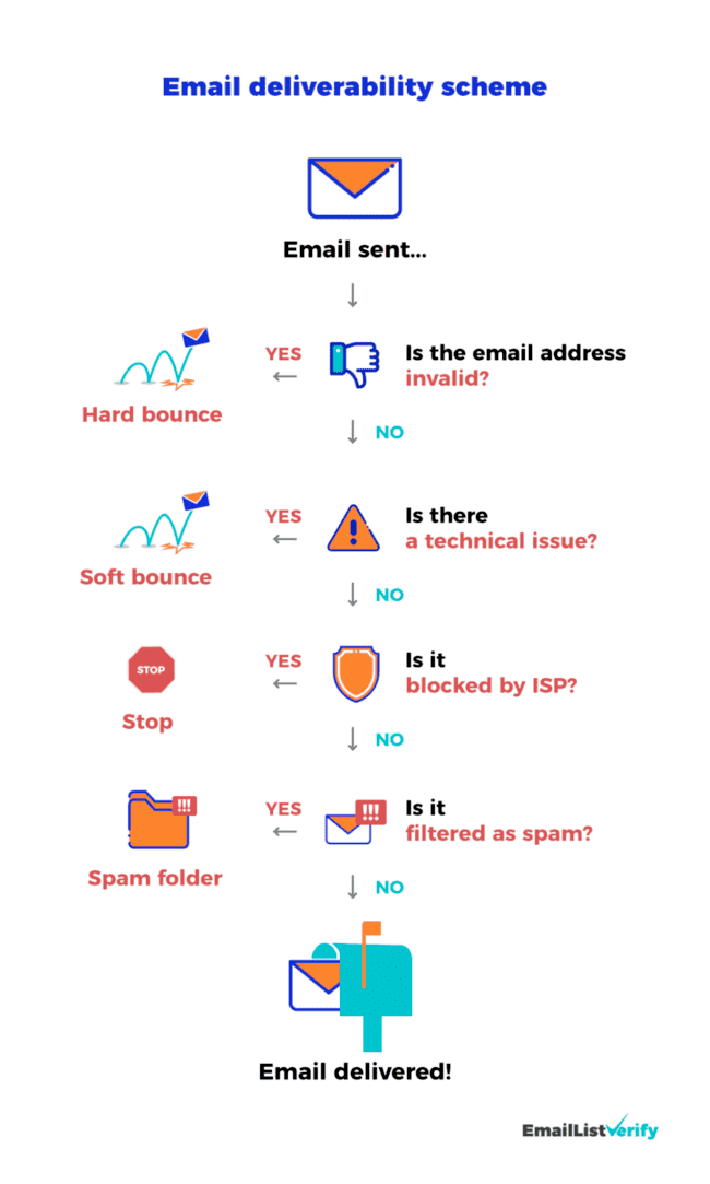 el proceso de esquema de entregabilidad del correo electrónico
