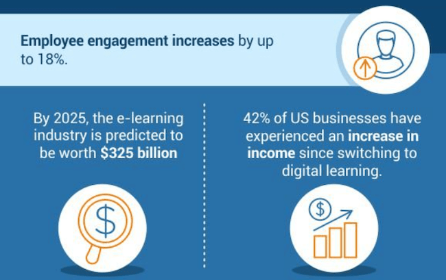 statistiques de l'apprentissage en ligne - industrie de l'apprentissage en ligne