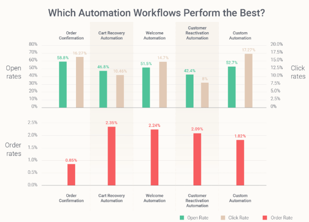 email automation workflow benchmark
