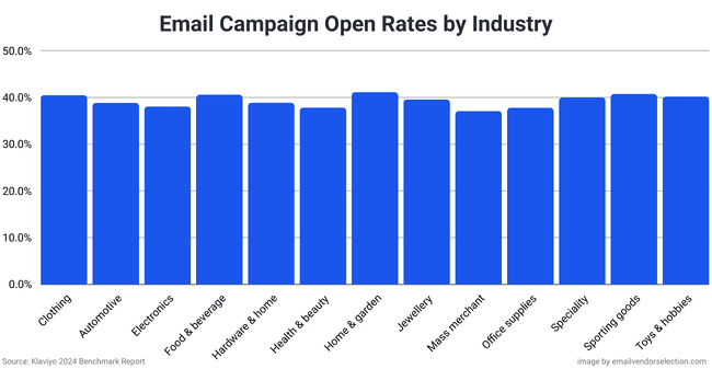 email campaign open rates by industry