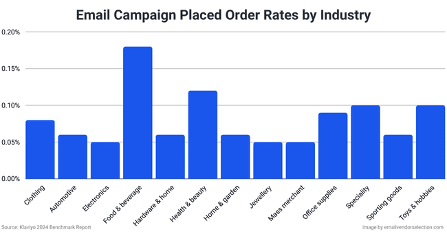 email campaign placed order rates by industry