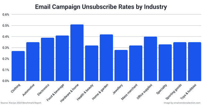 email campaign unsubscribe rates by industry