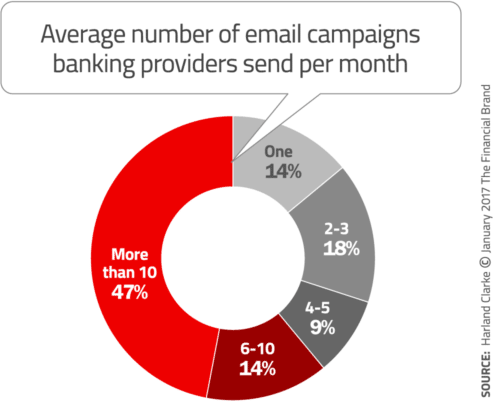 email campaigns financial stats