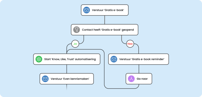 email marketing automation series