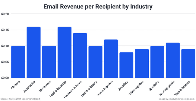 email revenue per recipient by industry