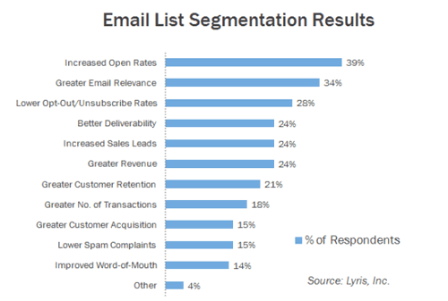 email segmentation results