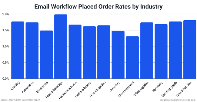 email workflow placed order rates by industry