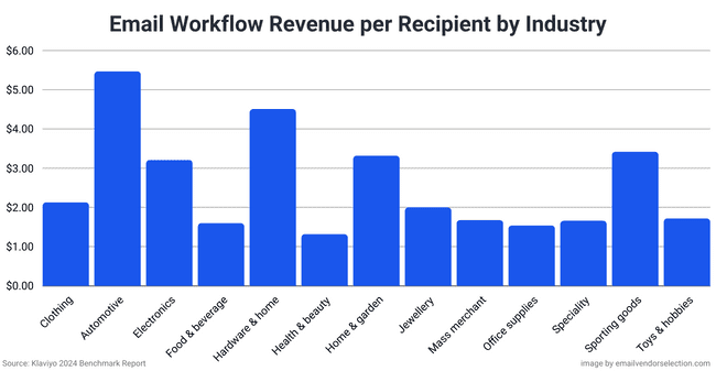 email workflow revenue per recipient by industry