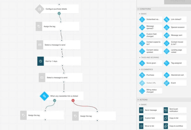 embudo de ventas Getresponse