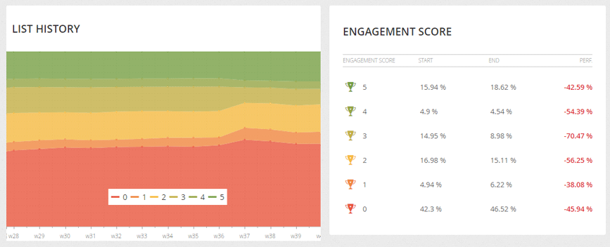 engagement score mailkit email