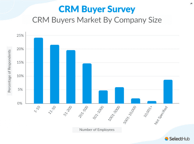 estadísticas de adopción de crm - tamaño del mercado de empresas