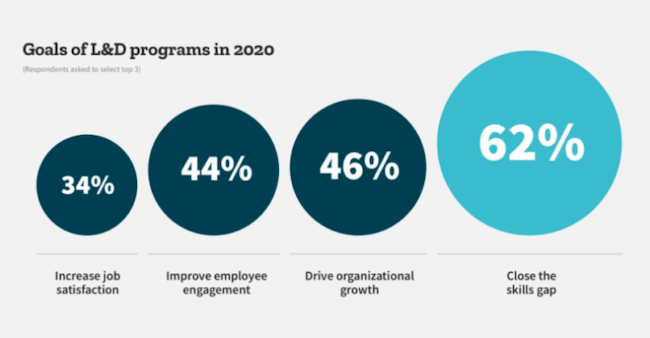 estadísticas de aprendizaje digital objetivos del programa para las empresas