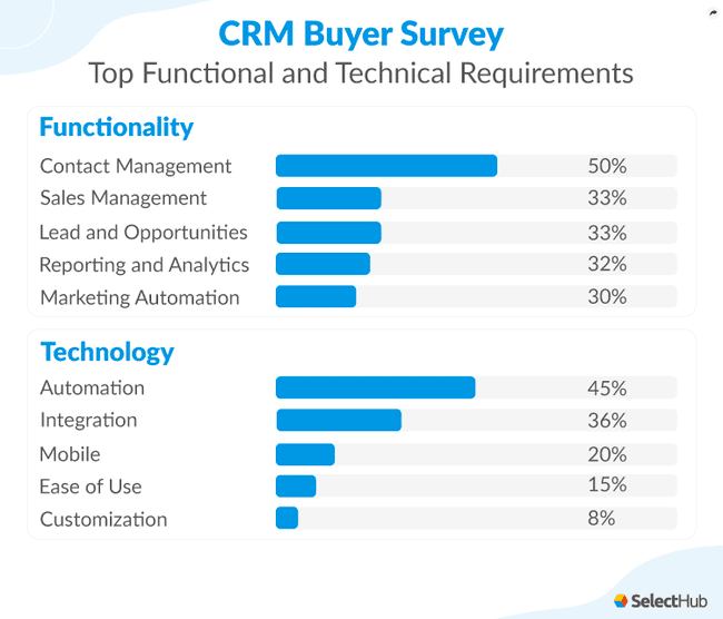estadísticas de automatización crm