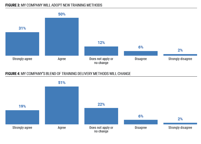 estadísticas de e-learning métodos de formación de los empleados