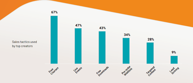 estadísticas de e-learning tácticas de venta tácticas utilizadas por los principales creadores