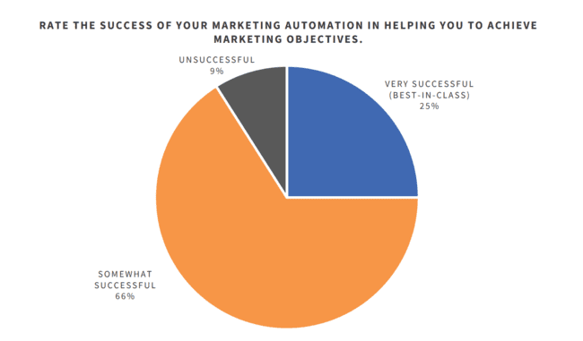 estadísticas sobre el éxito de la automatización del marketing