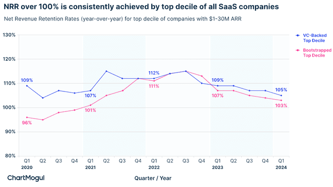 estadísticas sobre la retención de ingresos netos de las empresas de SaaS