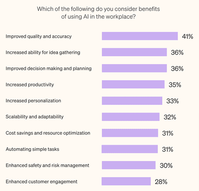 estadísticas sobre los beneficios de la IA en el lugar de trabajo