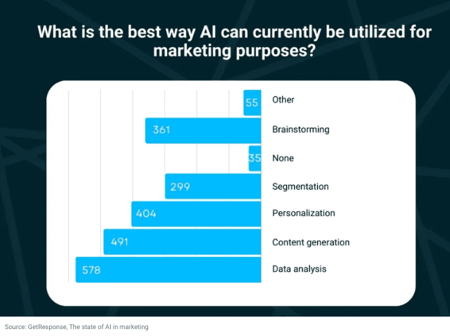 estadísticas sobre para qué utilizan los profesionales del marketing las herramientas de IA