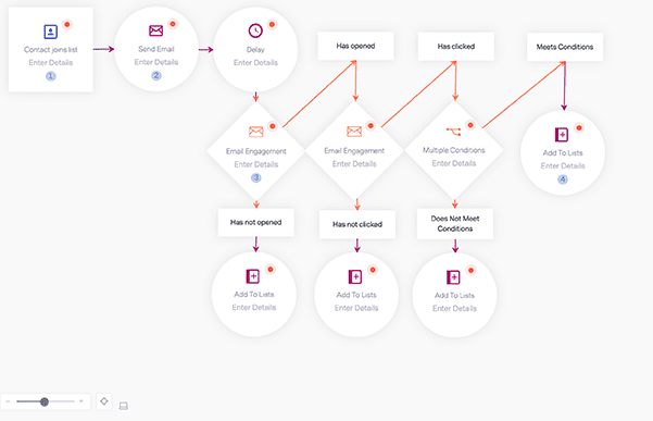fluxo de trabalho da automação