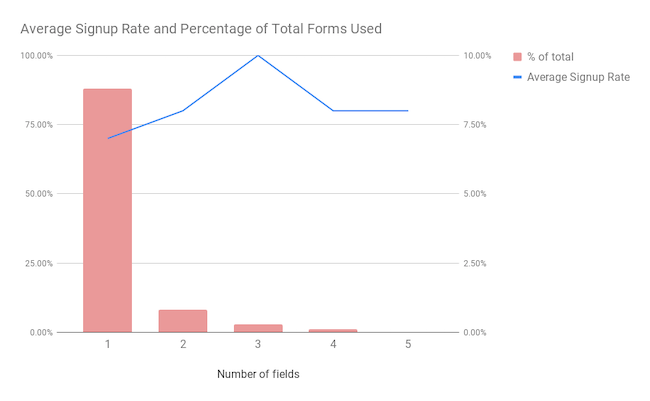form fields conversion rates landing page statistics