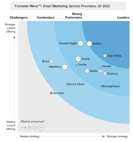 forrester wave email service providers 2022