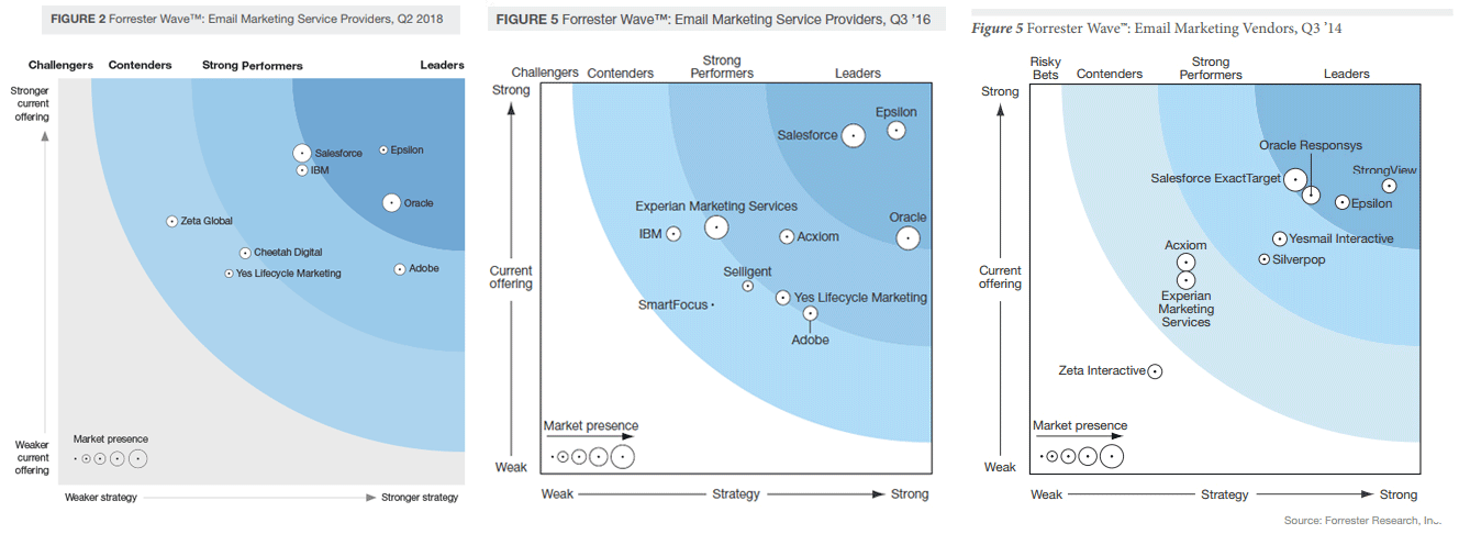 forrester wave email vendors compared 2018 2016 2014