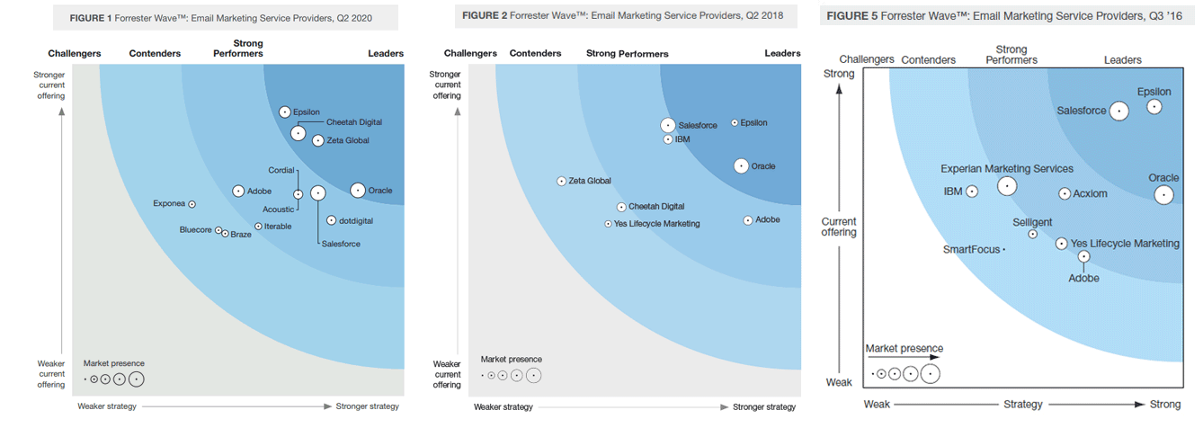 forrester wave email vendors 2020 2018 2016 compared