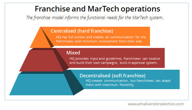 franchise email marketing martech model