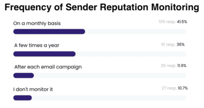 frequency of sender reputation monitoring